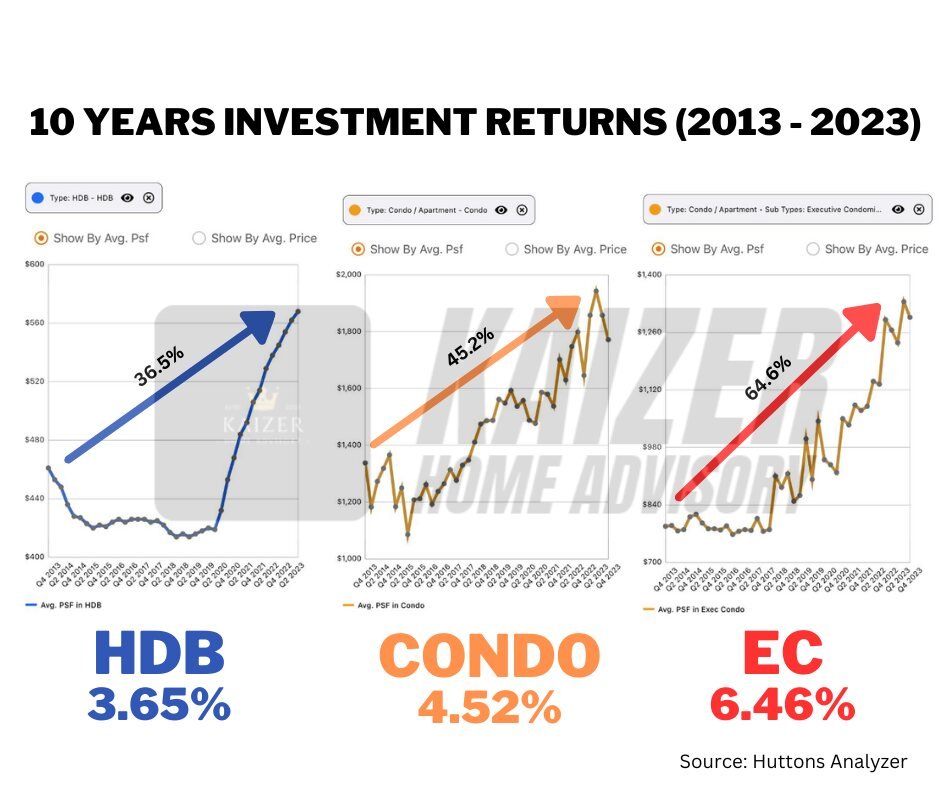 HDB VS CONDO VS EC INVESTMENT RETURN