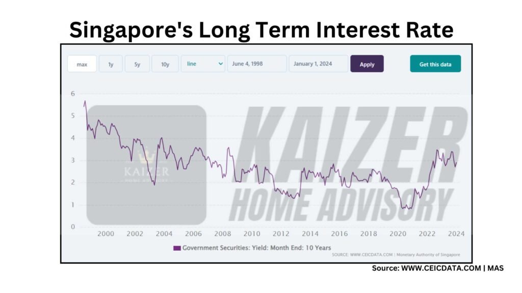 Cons of upgrading to condo is the high interest rate in Singapore