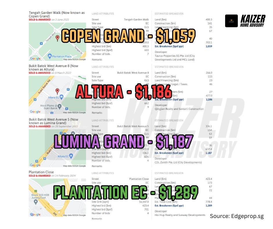 FIRST-TIME CONDO BUYERS: HIGHER LAND PRICE ON GLS LAND PLOT