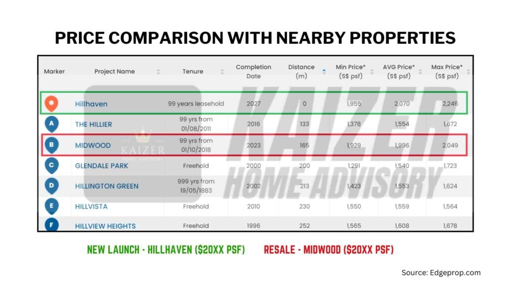 RESALE AND NEW LAUNCH CONDO SELLING AT THE SAME PRICE